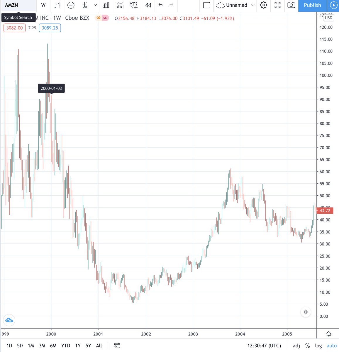 Take AMZN, the big winner. You never would have been able to hold it through this: