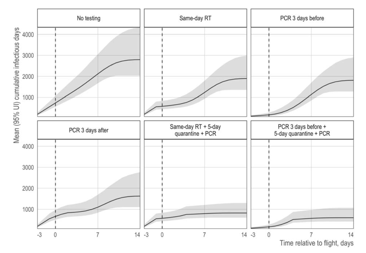 5/N *Key results* Pre-travel testing (PCR <3d before, same-day rapid test) both reduce risk of traveling while infectious by ~88%. The addition of a 5d quarantine and post-travel PCR test reduced total infectious days during the travel period by 70-80% (compared to ~33% without).