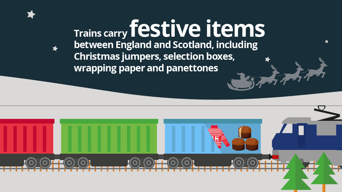 HS2ltd's tweet photo. Ahead of #Christmas, festive items are moved by rail each week between #England and #Scotland by @MalcolmGroup and Russell Logistics, supplying the high street and supermarkets. Find out how #HS2 will help deliver #MoreFreightByRail: https://t.co/GeaXJ3mK12 
#Freightmas https://t.co/nIzE3DQSHP