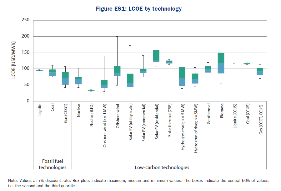 First off we have new LCOE projections for different energy technologies. This will shock some people, but new nuclear is looking pretty darn competitive.