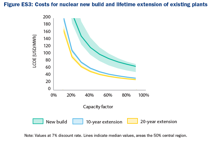 This one is specific to nuclear and highlights something I didn't talk about in the thread - the high sensitivity of nuclear LCOE to assumed capacity factors. This suggests that new plants will benefit more from cogeneration, while existing plants have more scope to load follow