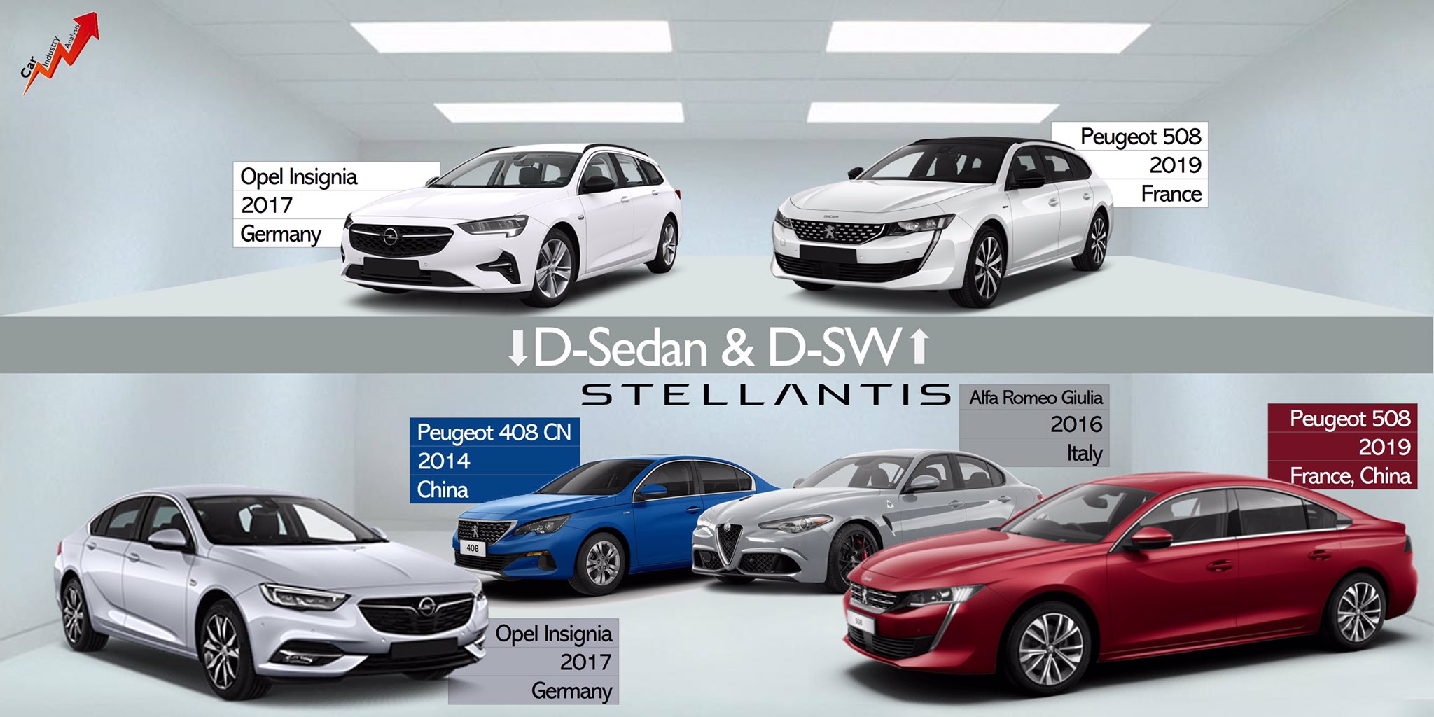 Car Industry Analysis Stellantis Offer In D Cars Segment Is Limited To Two European Mainstreams Relatively New One Premium Alfaromeo And One Mainstream Sedan For While The D Sw Are Only