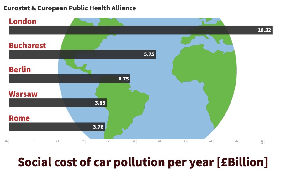 CarolineRussell's tweet photo. Today marks five years since the #ParisAgreement was adopted. Half a decade later, Londoners still suffer the highest social cost from car pollution - greater than any other European city. 
So much more to be done. Here are some of the things I've done over the past 5 years: 👇 https://t.co/jv7nJj5zV0