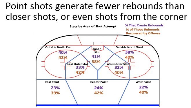  @AlexNovet graphic:- Point shots create fewer rebounds than anywhere else- Opponents recover majority (about 60%) of rebounds- Rebounds are better created elsewhere. Corner shot > Point shot- Any time a shot is taken there is less than a 50% chance of recovering the puck6/9