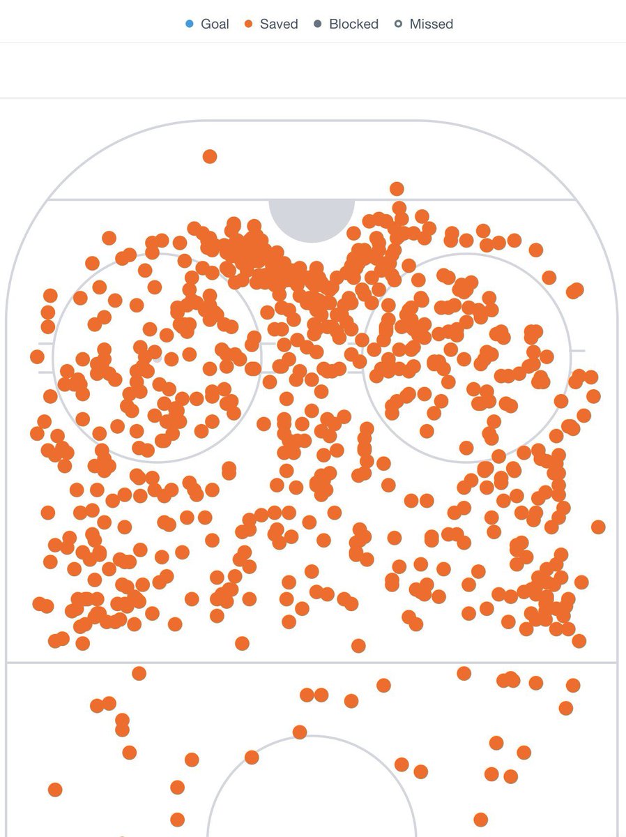 Relating to non-NHLStats from an Ohio high school team for the 2019-2020 seasonShot charts:- All shots- Blocks = Clusters at the points- Saved shots = Clusters at the points- Goals = Cluster near the net As a Russian coach once told me, “Go to net, score goal.”8/9