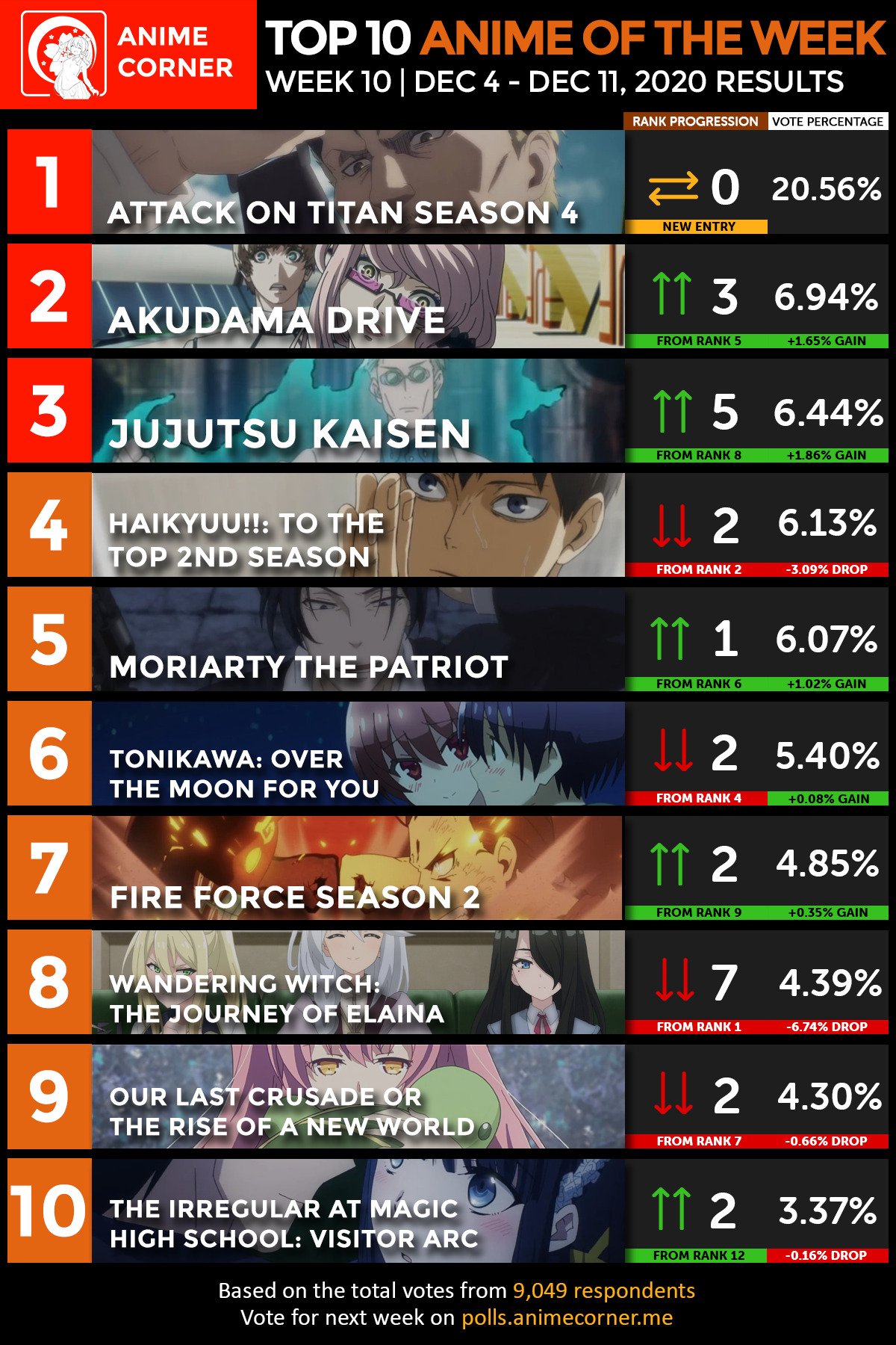 2020 Anime, Seasonal Chart