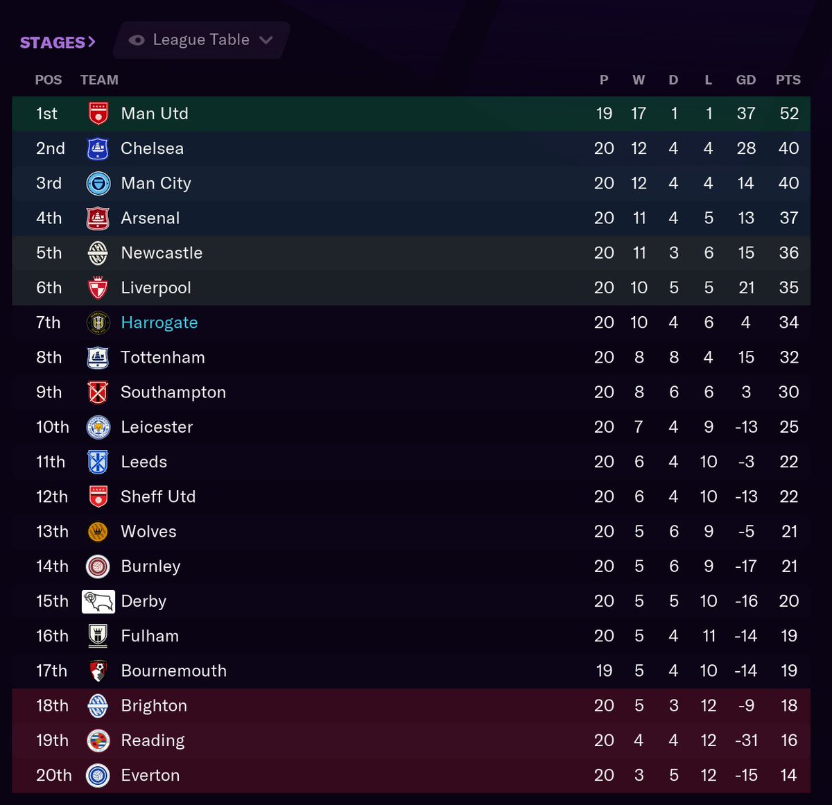 Half way through the season. Safe to say it's going incredibly