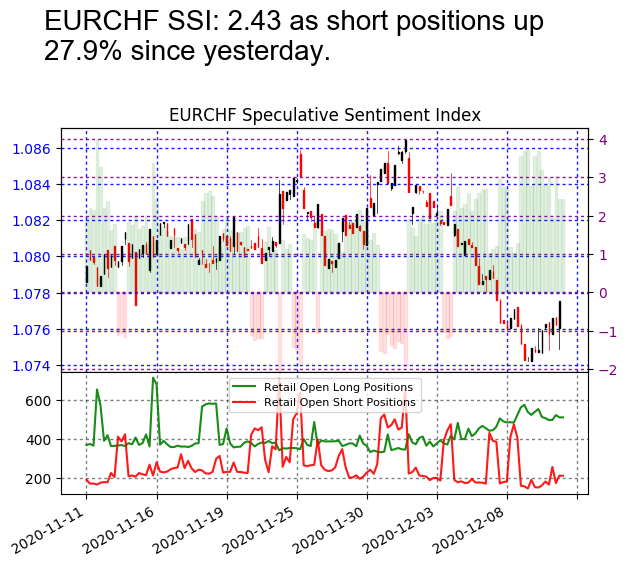 #EURCHF SSI is at 2.43

Risk Warning: Losses can exceed deposits.
Disclaimer: Past performance is not indicative of future results.