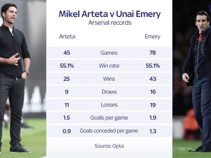 UNWANTED RECORDS While unstoppable in Europa league, we didn’t come up against strong opposition.Our league form this season is atrocious. We conceded more goals than we have scored. In a nutshell, this is Arsenal’s worse start to a season in 37 years. Check images below