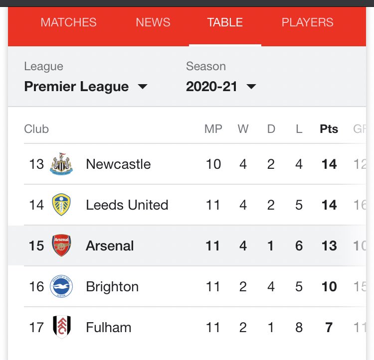 UNWANTED RECORDS While unstoppable in Europa league, we didn’t come up against strong opposition.Our league form this season is atrocious. We conceded more goals than we have scored. In a nutshell, this is Arsenal’s worse start to a season in 37 years. Check images below