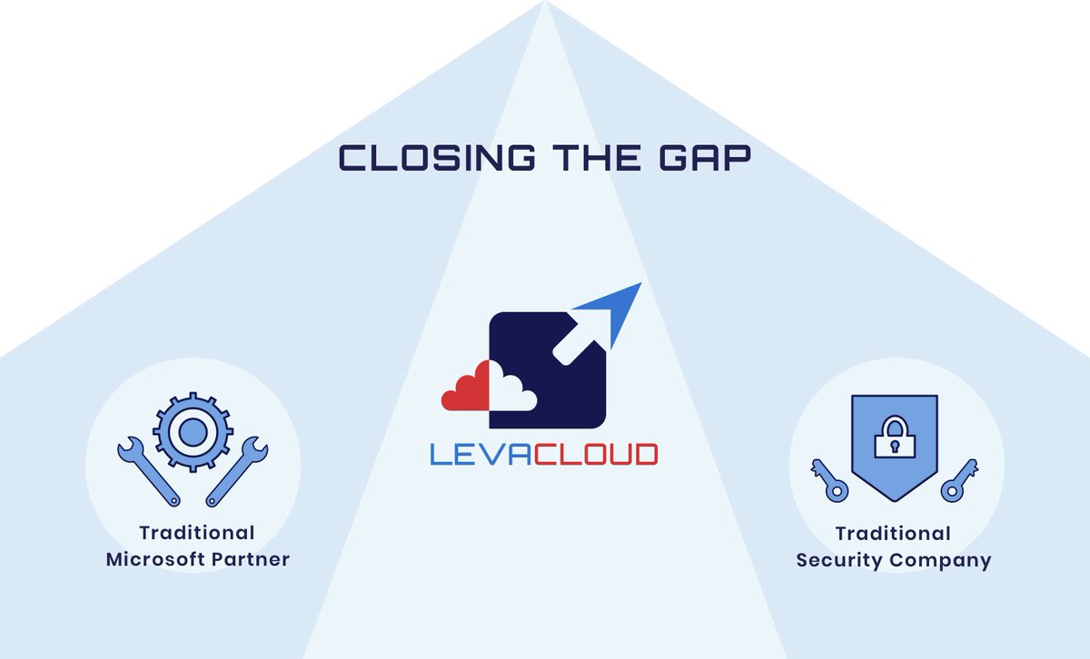 levacloud's tweet photo. Pioneering a strategic blend of world-class cybersecurity skills with #Microsoft365 &amp; #MicrosoftAzure expertise. We want to enable you to build on the latest advancements without compromising #Security &amp; Privacy. #AskUsHow #LevacloudLLC #MicrosoftPartner #YourBusinessYourFuture https://t.co/9k3phQJCeY