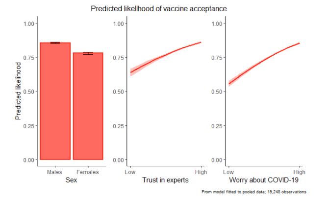 Across 25,000+ people we looked at a range of predictors and find that males, people more  #trusting of expertise (scientists, science, and med professionals), and those who  #worry about COVID-19 are most likely to say ‘yes’. i.e. strongest predictors in a model... 2/x