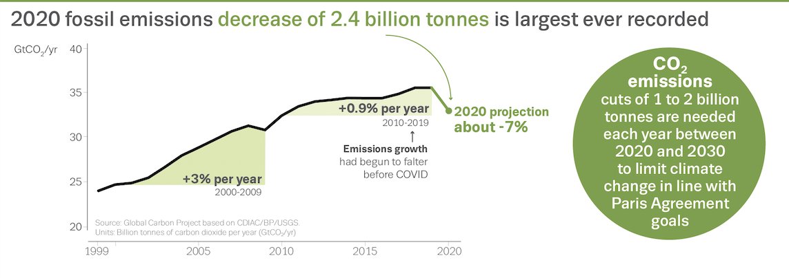 (1) of course atmospheric CO₂ kept growing because we were still emitting massive amounts of CO₂, 34.1 GtCO₂ from fossil fuels plus 5.9 GtCO₂ from land-use change - a similar amount as in 2012, which says something about the fast increase of emissions in the last yearsand