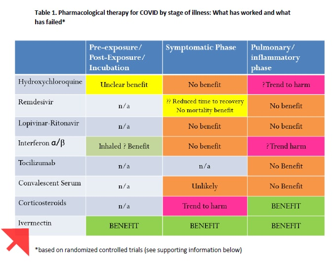  #Covid19  #Covid19Solution Dr. Pierre Kory, President of the Frontline COVID-19 Critical Care Alliance:"If you take it, you will not get sick!" "Early treatment is key!" https://covid19criticalcare.com/&nbsp; https://covid19criticalcare.com/wp-content/uploads/2020/12/FLCCC-Protocols-%E2%80%93-A-Guide-to-the-Management-of-COVID-19.pdf