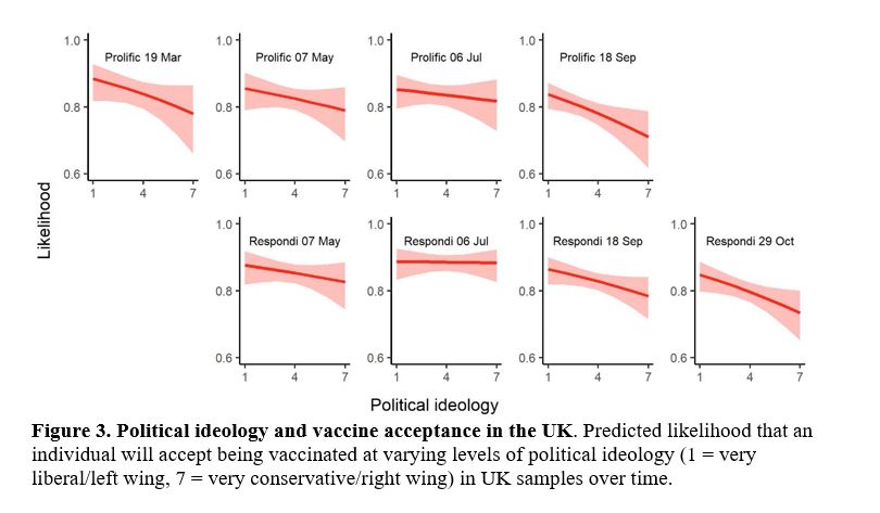 Here’s how that looks close up. Across two different UK recruitment platforms it seems that the link between ideology and vaccine acceptance has become stronger over time, with right wingers less likely to accept than left wingers.  #politicisation? 4/x