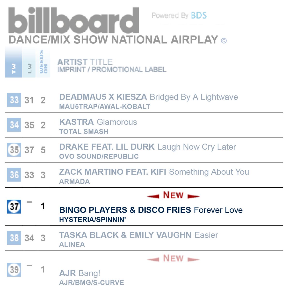 🥳 'Forever Love (ft. <a href="/viiqmusic/">viiq !!</a>)' by <a href="/bingoplayers/">Bingo Players</a> &amp; <a href="/TheDiscoFries/">DiSCO FRiES🍟</a> hit spot 37 on BILLBOARD'S DANCE NATIONAL AIRPLAY CHART! Thanks for all the love ❤️

#BingoPlayers #DiscoFries #Viiq #foreverlove
#HysteriaRecords #SpinninRecords