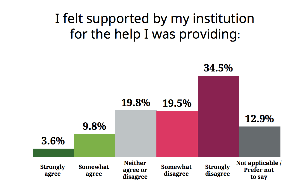 eLife's tweet photo. 55% of people supporting researchers struggling with their mental health do not feel valued by their institutions for the help they provided, according to the results of our international survey https://t.co/wNI8Qr4spB #WhoGivesSupport https://t.co/oa2xsHyAnJ