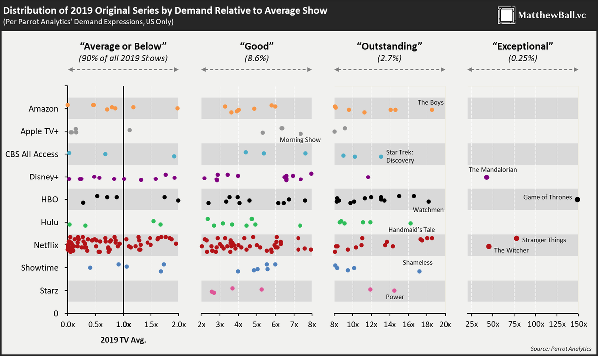 3/ In "Content, Cars, and Comparisons in the 'Streaming Wars'", I wrote about how Disney $1B in content spend gets several billion of equivalent spend through its resonanceMando was a top 5 show per  @ParrotAnalytics in 2019. Disney thinks it can have 10 "Top 5s" a year.