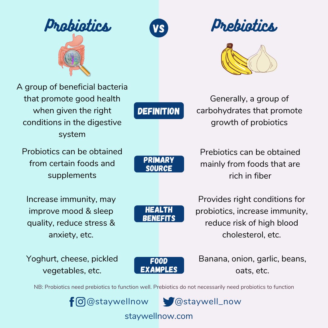 StayWell_Now's tweet photo. New studies are indicating that a key contributor to one's overall well-being is the conditions and the kind of bacteria in his/her digestive system. Two important players in this are prebiotics and probiotics. Here are the differences between the two.
#staywellnow #guthealth https://t.co/AwbwhVQlyg