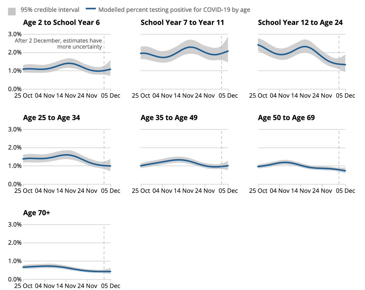 Die neuen ONS-Daten. Auch in dieser Woche übertreffen die Nachweisquoten in den Schuljahrgängen oberhalb der Grundschule diejenigen in allen anderen Bevölkerungsanteilen. Wohlgemerkt: keine Seniorenwohnheime eingeschlossen, 70+ - Zahlen stammen wie alle anderen aus Haushalten.