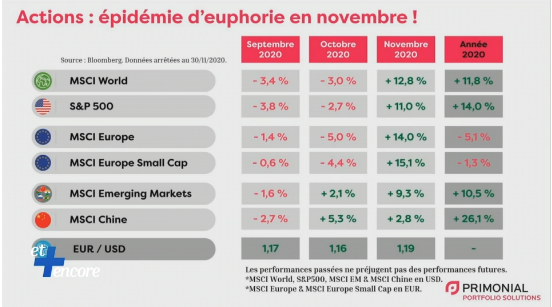 Épidémie d'euphorie en novembre : le point avec Nadine Trémollières, Directrice de Primonial Portfolio Solutions...
h24finance.com/news-14351.html
<a href="/Primonial/">Primonial</a>