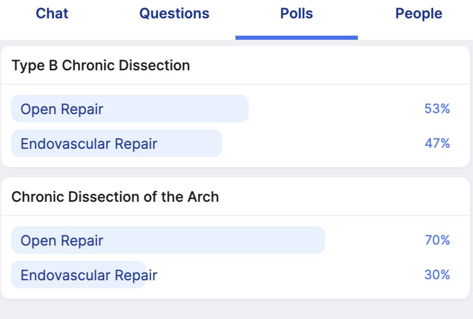 Poll from BAVS meeting suggest open repair still has role in aortic disease. Still need to individualize care and offer best RX. #aorticdissection