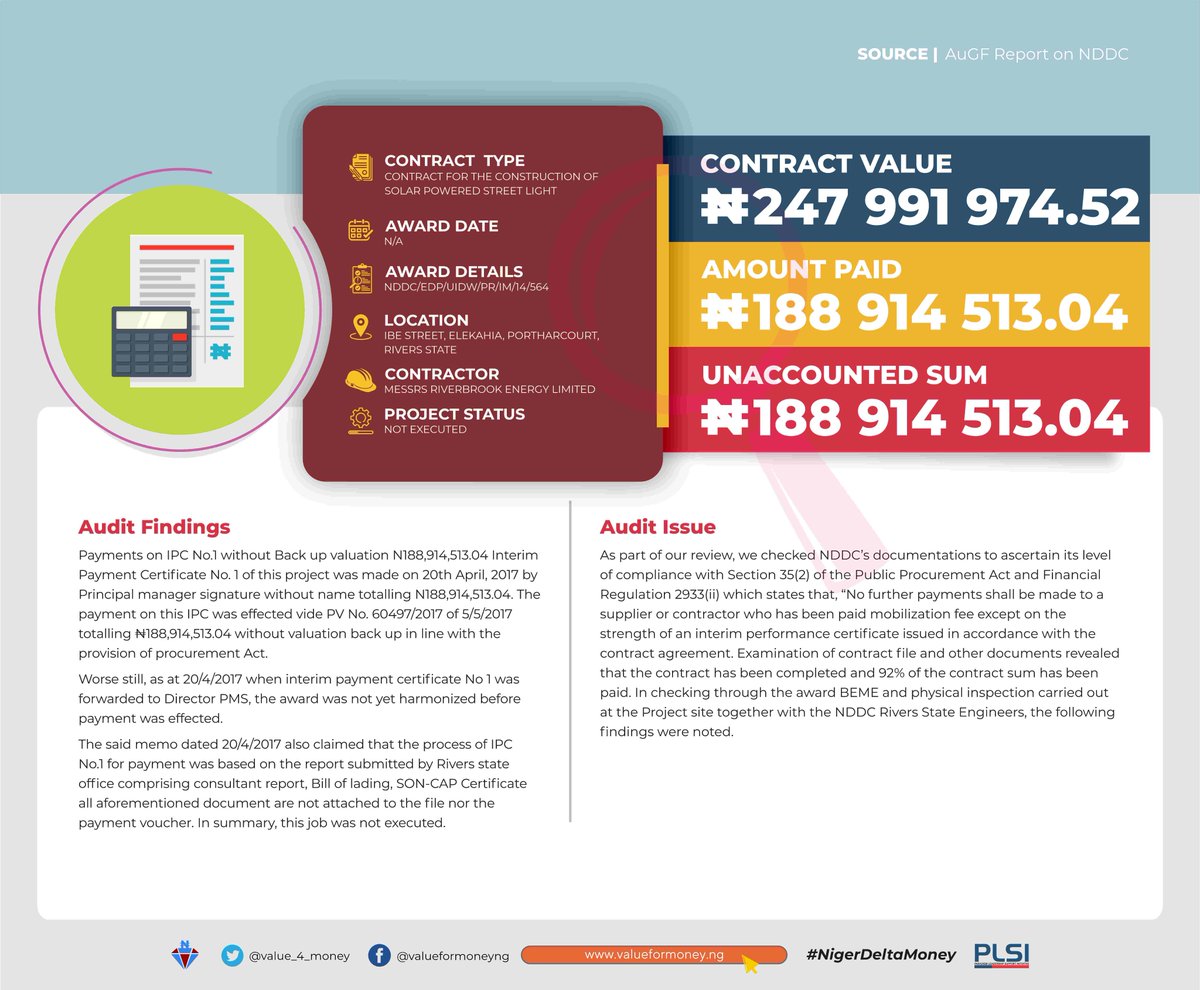 Messrs Riverbrook Energy Ltd received from  @NDDCOnline ₦188.9m for construction of solar powered street light at Ibe Str, Elekahia, Rivers St. stated as not executed by AuG.While our findings show this is now executed, we still urge  @ICPC_PE to look into it. #NigerDeltaMoney