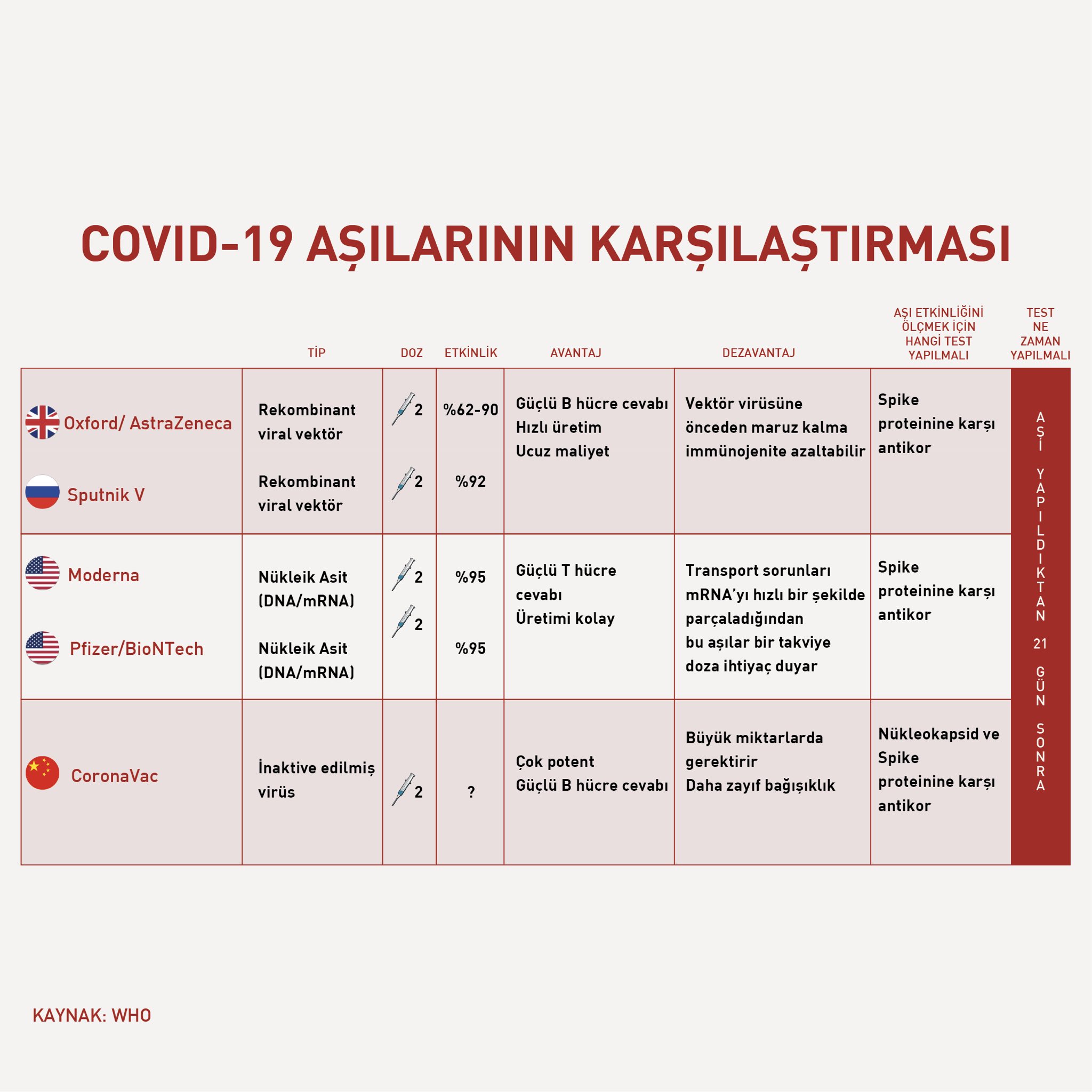 Düzen Laboratuvarlar Grubu on Twitter: "COVID-19 aşılarının tip, doz, etkinlik, avantaj, dezavantaj, aşının etkinliğinin ölçülebilmesi için yapılması gereken testler ve aşıların yapılması gereken zamana göre farklarını sizler için derledik.… https://t ...