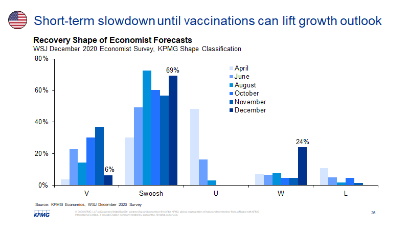 ConstanceHunter's tweet photo. Our latest chart book is out! The Darkest Hour is Just Before Dawn: Challenges remain before vaccination can save the day, examines the near-term challenges to growth and the prospects for a post-vaccine economy. The V is out the swoosh is in.
@KPMGUS_News
https://t.co/wOI9KHLBjO https://t.co/CwvIeUbLGN