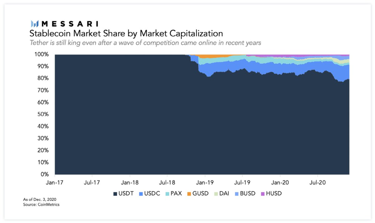 7/ 1.5 Stablecoins are eating the world. Tether (USDT) still makes the crypto world go round, but USDC and PAX bring more regulated legitimacy to this market, and DAI offers a fully decentralized alternative.End 2019: $4.5 billionEnd 2020: ~$30 billionEnd 2021: ~$75 billion