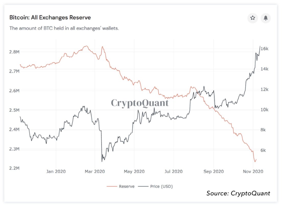 10/ 1.8 InfrastructureExchanges will remain the 800 pound gorillas of crypto, and acquire their way to additional growth to offset the fact that: + Spreads are tightening+ DEX competition for retail users is real+ Custody is getting unbundled (chart)