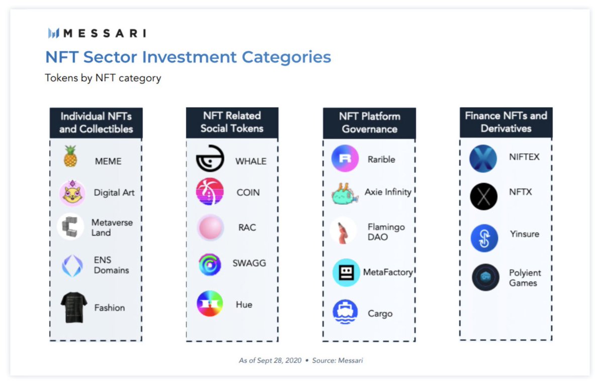 11/ 1.9 Web3 + NFTs+ Filecoin is a monster, love decentralized storage+ Social tokens are going to be massive ( @tryrollhq ;))+ Flow (Dapper Labs) is a leading contender to win the NFT meta-marketplace. NFTs are exploding...