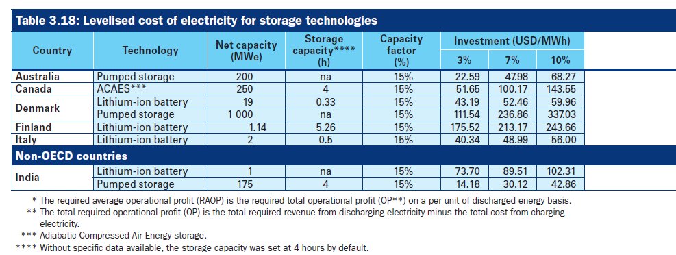 And last, it seems that this latest version has a very important new addition - energy storage costs (a brief reading suggests this is far more complex than nuclear cost reporting!). I won't even attempt to explain it, but here it is the main result for posterity 