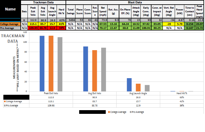 TheRealJStamp's tweet photo. A glimpse of what we've put together for each of our hitters from this fall. Shows them how they stack up to their peers, as well as how that may translate at the next level.
Big help from our entire @GoCamelsBSB staff to work through this together.
#PlayerDevelopmentFriday https://t.co/AqvoQQ9h5V