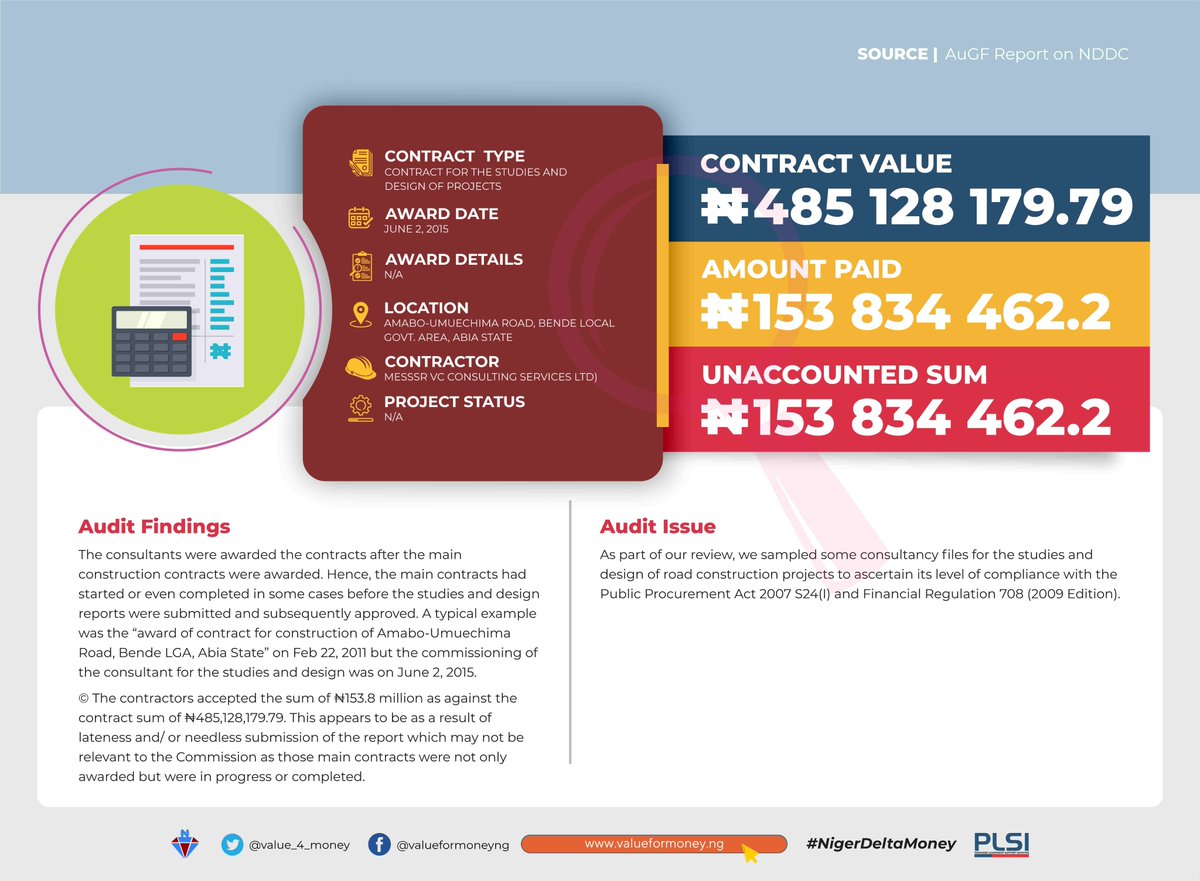 For the contract for studies&design of projects, Messsr VC Consulting Svcs. Ltd was paid ₦153.8m as against ₦485.1m contract sum which was due to late submission as those main contracts were already in progress/completedWe urge  @ICPC_PE to recover this fund #NigerDeltaMoney