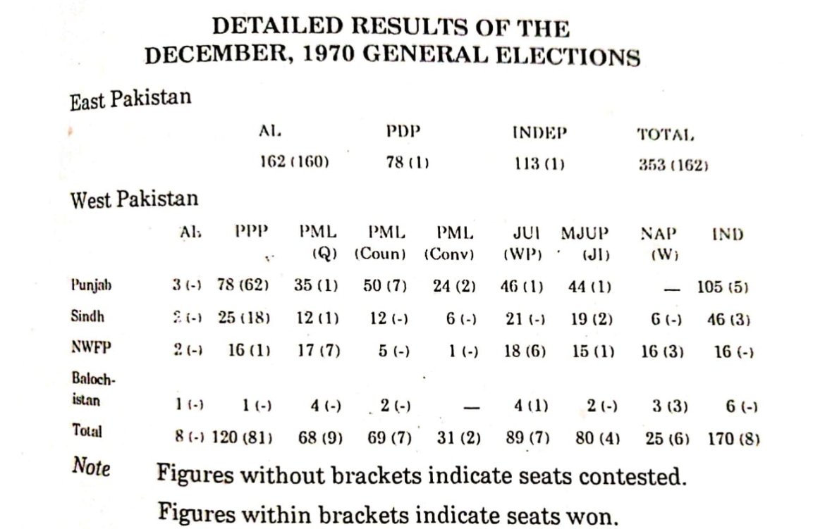 2/ The total votes cast in the 1970 election were 34.9 million, out of which 17.1 million were from East Pakistan and 17.7 million were from West Pakistan. 55% and 61% of people cast their votes in the eastern and western halves of the country.