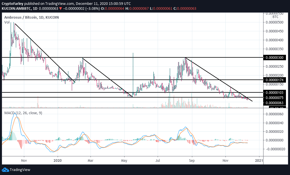 cryptofarley1's tweet photo. $AMB think we have another shot at 300 sats in the coming months. This pattern has repeated twice since November 2019 with a strong downtrend followed by a strong uptrend. For this cycle we need to break the downtrend and form some higher lows/higher highs $BTC $AMB https://t.co/9xTrHVcTTj