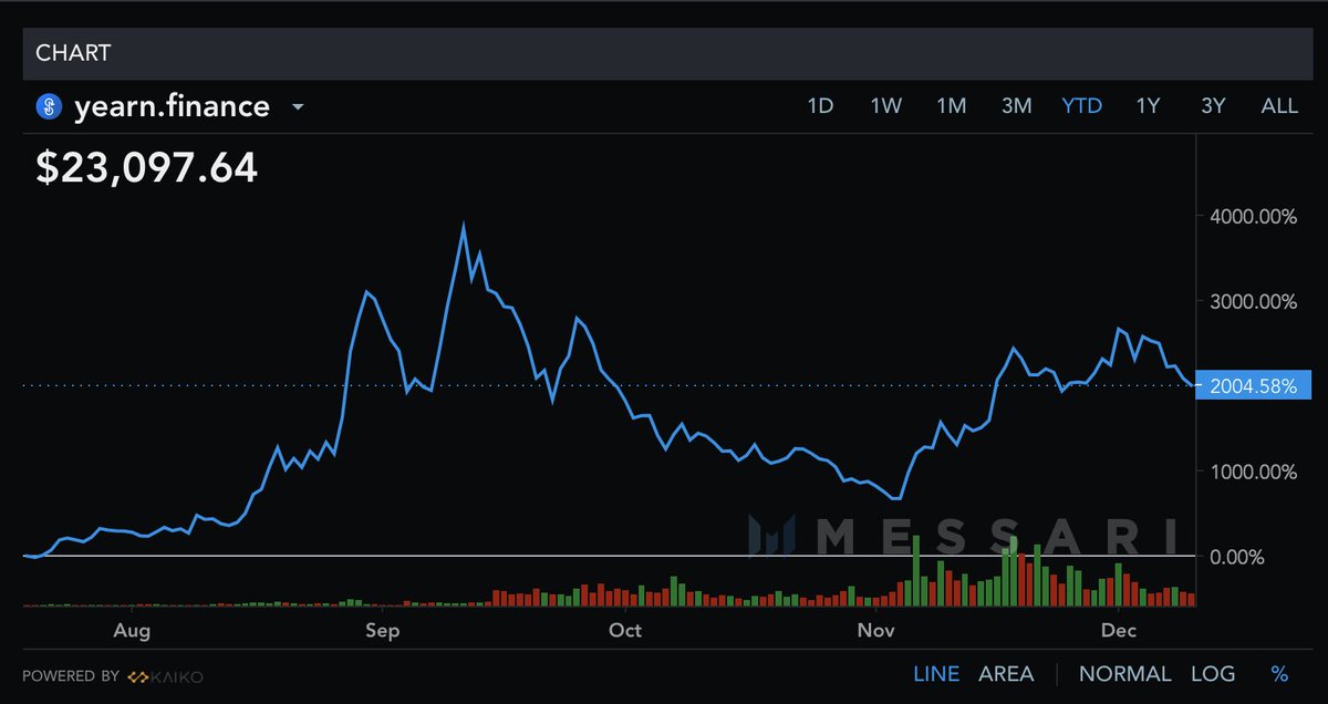 20/ 2.7  @AndreCronjeTech Crypto is eating the world, and Andre's YFI is eating crypto. One of the most insane paces of development I've seen in the 7.5 years in the space.Shows the speed you can build with money legos.Nice chart too.