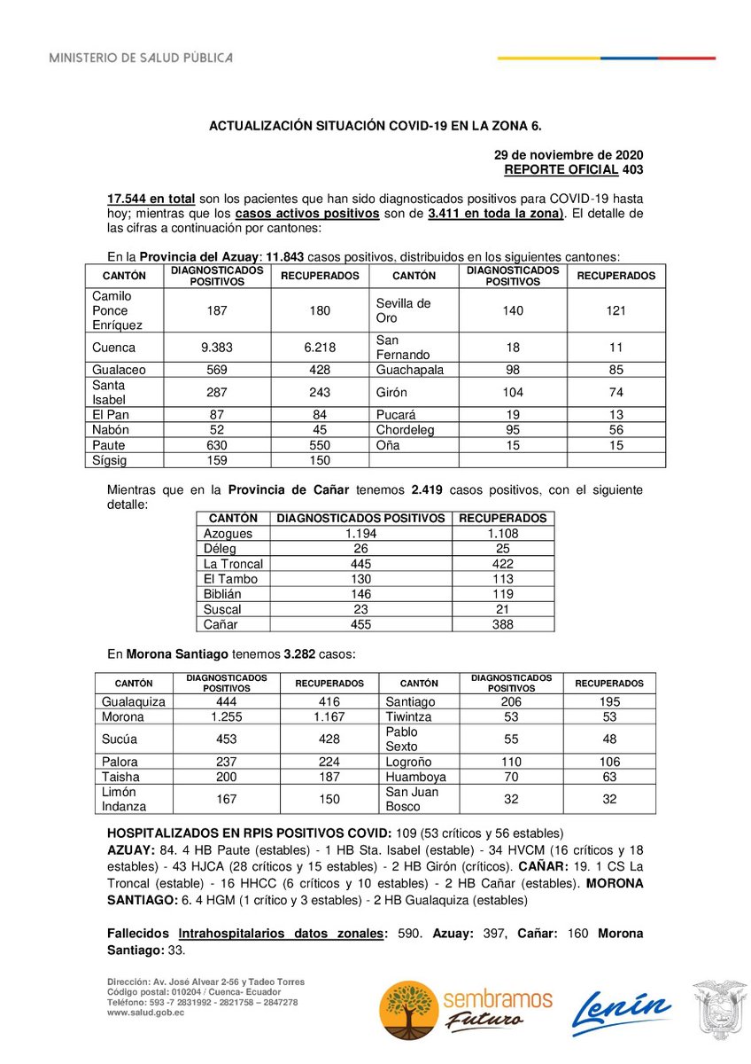 #AlDía I El @Salud_Ec da a conocer que en la provincia del #Azuay, con corte domingo 29 de noviembre, existen 11.843 personas infectadas con covid-19. El cantón #Cuenca es el que más casos registra con 9.383, mientras que #Paute es el segundo cantón con más infectados con 630. https://t.co/Yyk3B8pD1J