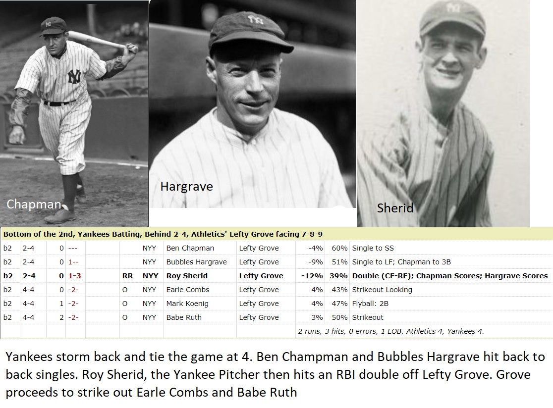 April 22nd, 1930, Athletics at Yankees, Bottom 2nd
 Yankees storm back and tie the game at 4. Ben Champman and Bubbles Hargrave hit back to back singles. Roy Sherid, the Yankee Pitcher then hits an RBI double off Lefty Grove. Grove proceeds to strike out Earle Combs and Babe Ruth