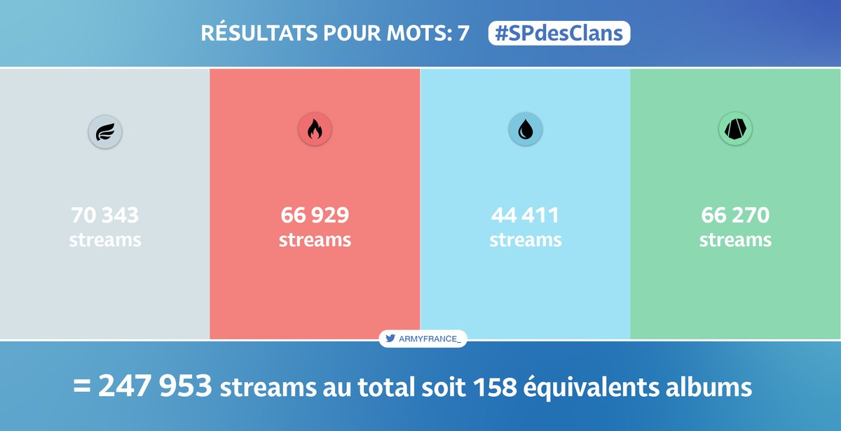 ARMYFRANCE_'s tweet photo. [@BTS_twt x #SPdesClans]

ARMYs, lors de la SP des Clans qui a duré 10 semaines, les participants au ARMYHOT100 ont générés 469.526 streams.🔥 Résultats par clans et par albums ci-dessous⤵️

Nous espérons que vous serez nombreux pour #IntervilleBTS2 🔴vs🟡qui commence jeudi soir. https://t.co/FVha0nHnjI