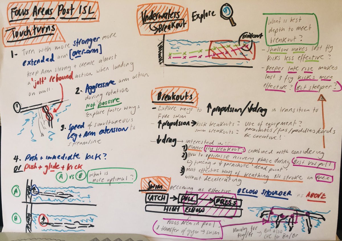 Ready to coach hard the next few weeks - group 🚙 at pace but slightly different places. We will meet together🙏by January though ready to ➡️ progress together. 
Plans are set. 
Intention is clear. 
📷 = a few areas we focus on following ISL. Mindset = ATTACK ☄️<a href="/britishswimming/">Aquatics GB</a>