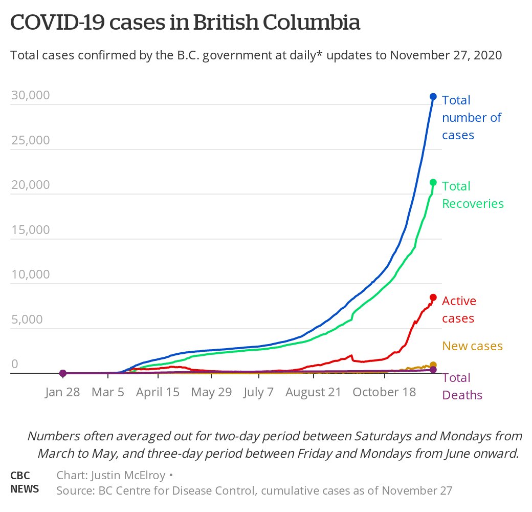 As we know, the topline numbers in British Columbia were the worst we've seen last week. Daily cases, active cases, hospitalizations, and weekly deaths all at their highest levels. We are still below the record for people in critical care, but that's it.