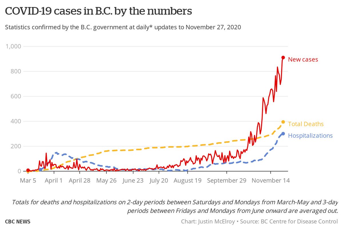 As we know, the topline numbers in British Columbia were the worst we've seen last week. Daily cases, active cases, hospitalizations, and weekly deaths all at their highest levels. We are still below the record for people in critical care, but that's it.