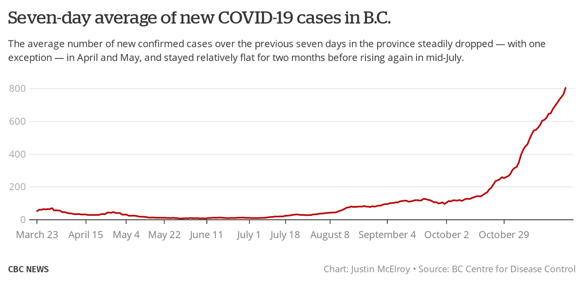 As we know, the topline numbers in British Columbia were the worst we've seen last week. Daily cases, active cases, hospitalizations, and weekly deaths all at their highest levels. We are still below the record for people in critical care, but that's it.