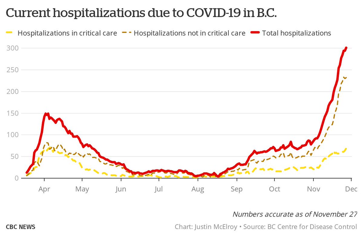 As we know, the topline numbers in British Columbia were the worst we've seen last week. Daily cases, active cases, hospitalizations, and weekly deaths all at their highest levels. We are still below the record for people in critical care, but that's it.