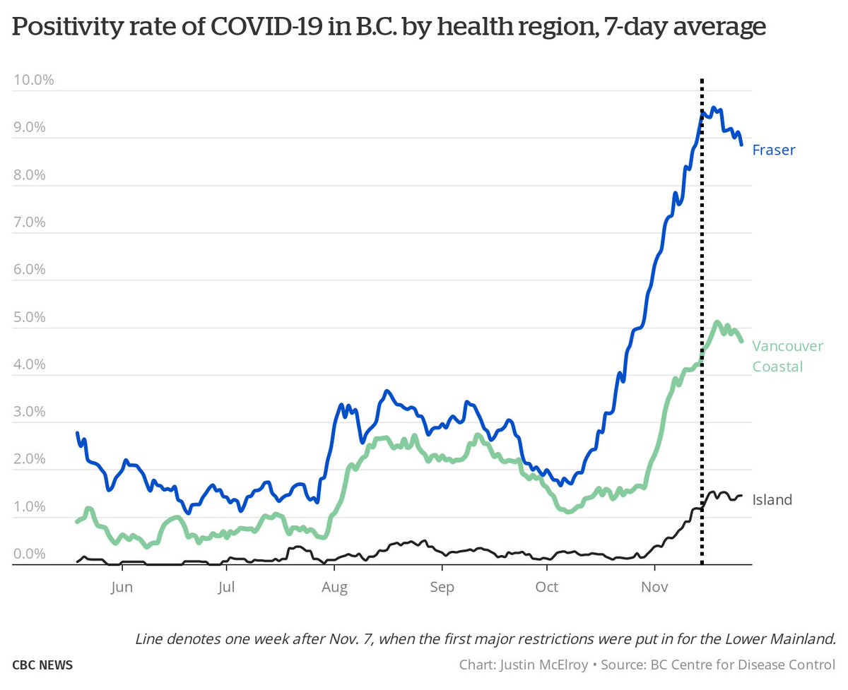 Let's take a look at a new chart, looking at the rolling 7-day positivity rate in Coastal Health, Fraser Health, and Island Health. It shows that a week after the restrictions were announced, the increase in the rate stabilized after week and weeks of concerning growth.