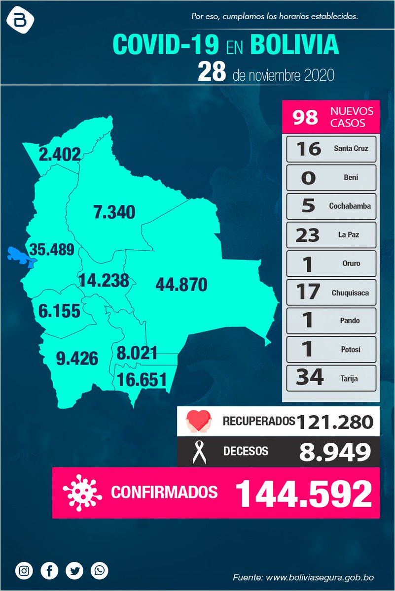 #EnVivo | Para el 28 de noviembre se registran 98 nuevos casos de #Covid_19, haciendo un total de 144.592 contagios en todo el país. Aquí te damos más datos. 👇😷 https://t.co/nqiXcdev2o