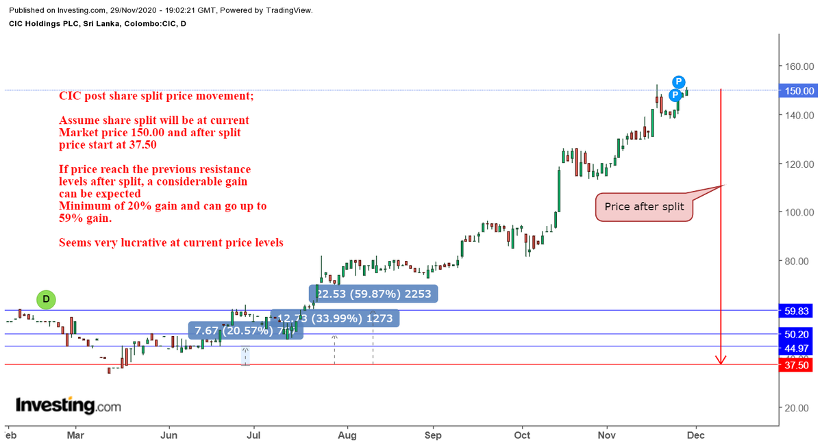 EquitywithDilu's tweet photo. Technical analysis chart for the week on CIC. Please share your opinions and ideas. @ChartCse @CSEbeginner @crewforshoots @saliya_g @stock_mentoring @harinsara01 @LSE75837719 @MarketNewsLK @NewsCse @CSEinvest @ArifeenRavin @colstockwatch @m_thanush @MarketWatch @BuhardeenImtiaz https://t.co/26O6l3DbMo