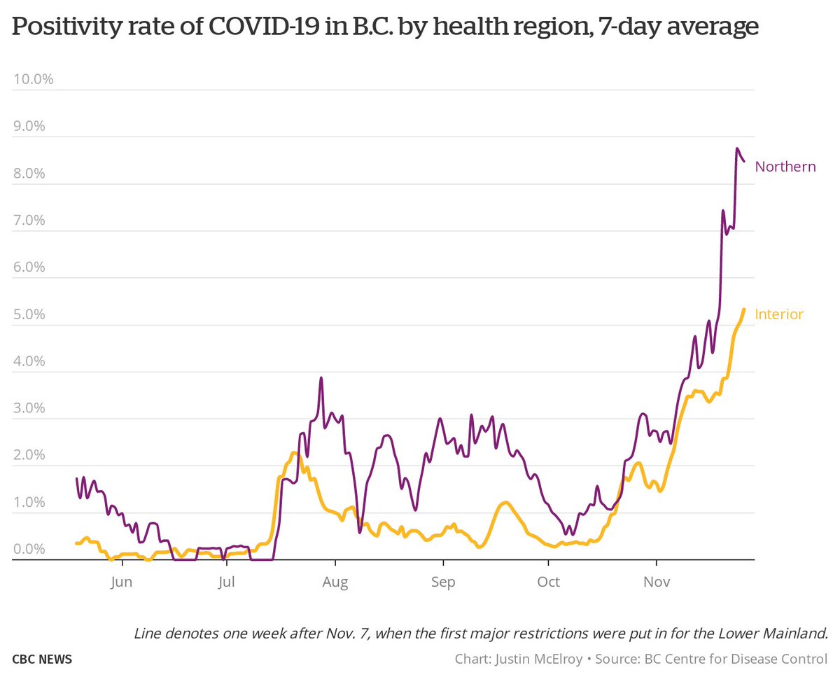 But now let's look at the rolling positivity rate in Interior and North Health. They continue to go up, and are now at fairly concerning numbers.It will be crucial to see if the numbers stabilize this week.